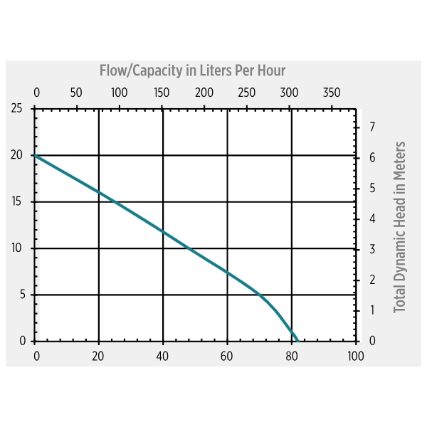 Little Giant Konendvattenpump VCCA-20S