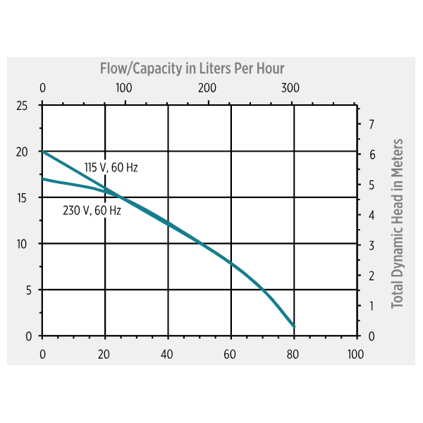 Little Giant Kondensvattenpump VCMA-20S