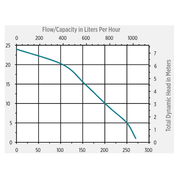 Little Giant Kondensvattenpump VCL-24S