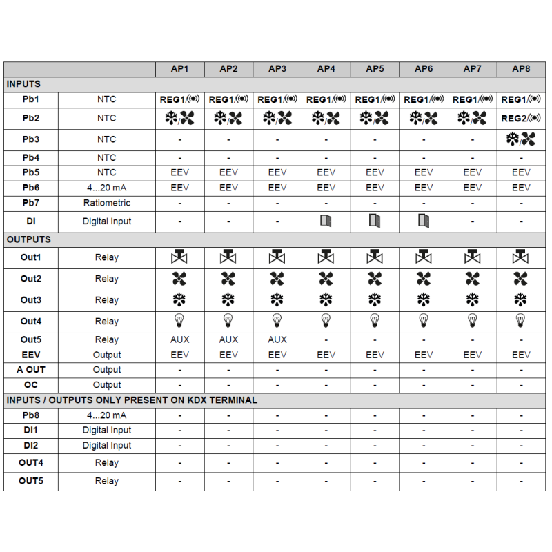 Regulator Eliwell KDX5000/RTX600Step